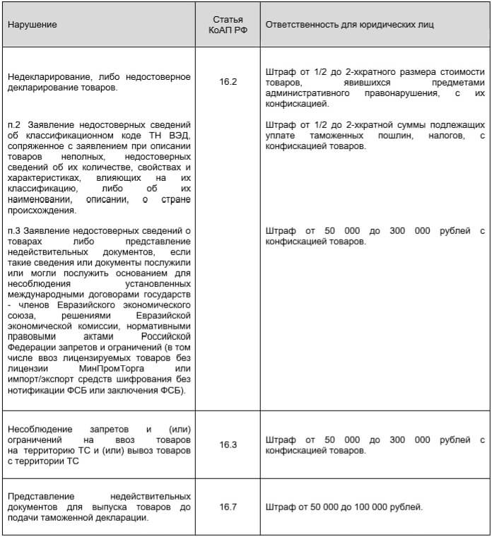 Ответственность за отсутствие сертификата соответствия