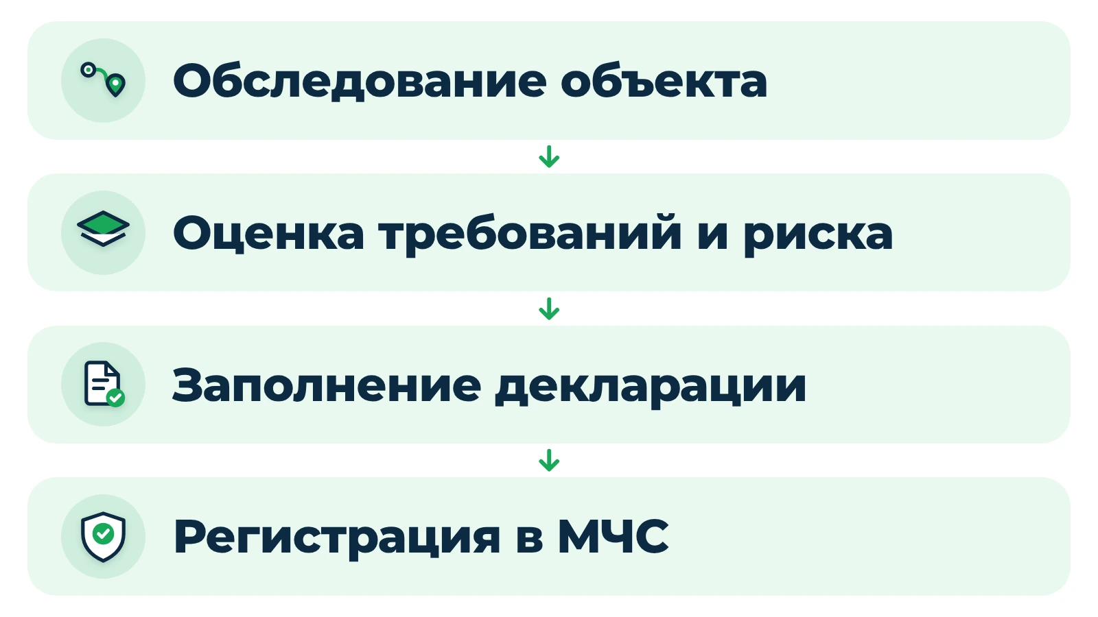 Порядок подготовки декларации пожарной безопасности: обследование, оценка, заполнение, регистрация в МЧС