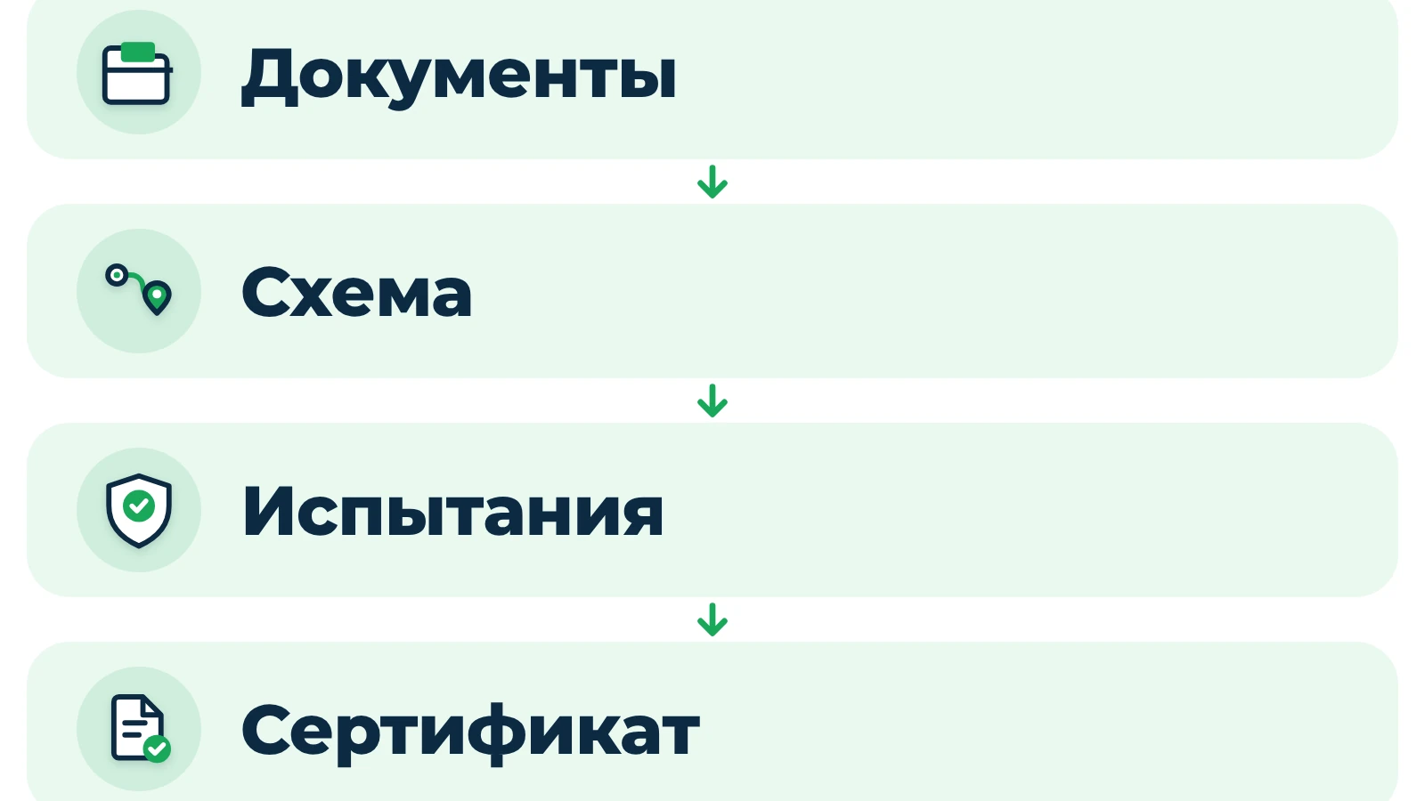 Этапы сертификации УЗО: документы, схема, испытания, сертификат