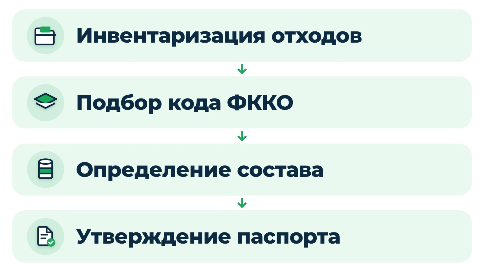 Этапы разработки паспорта отхода: инвентаризация, код ФККО, состав, утверждение