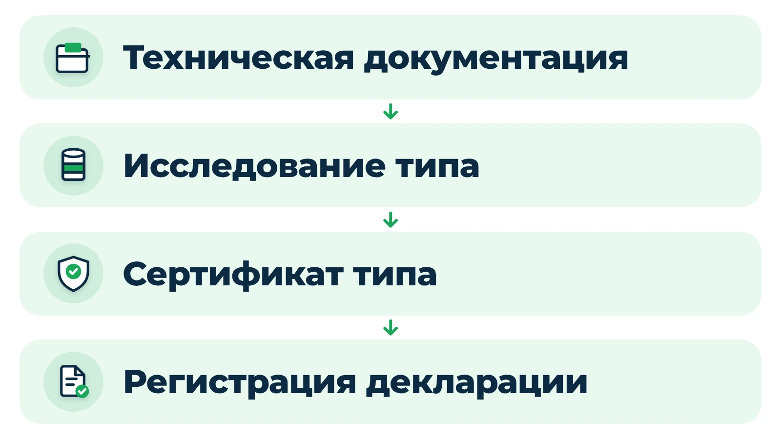 Порядок оформления декларации по схеме 5Д: документация, исследование типа, сертификат типа, регистрация
