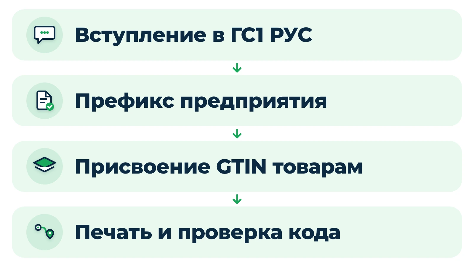 Как получить штрих-коды: вступление в ГС1 РУС, префикс, присвоение GTIN, печать и проверка