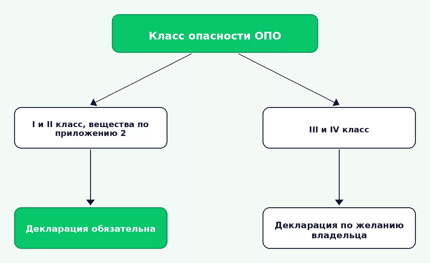 Когда нужна декларация промышленной безопасности