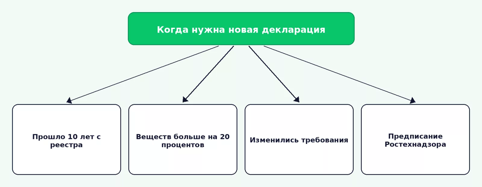 Основания для новой декларации промышленной безопасности действующего ОПО