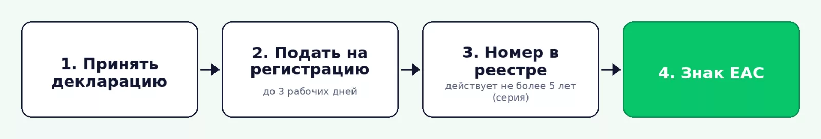 Путь декларации ЕАЭС от принятия до знака ЕАС
