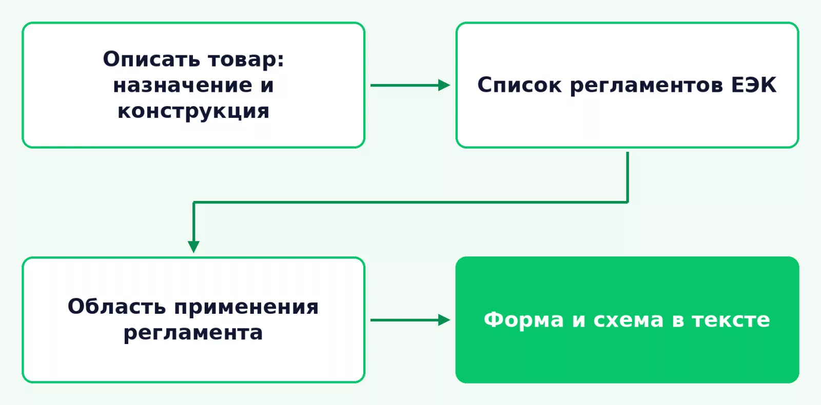 Как найти технический регламент на продукцию