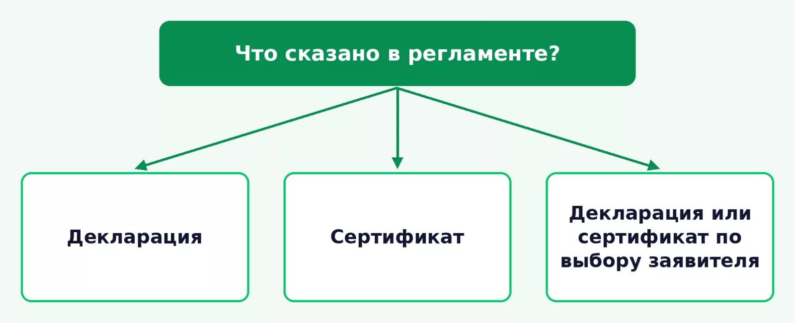 Какая форма подтверждения установлена регламентом