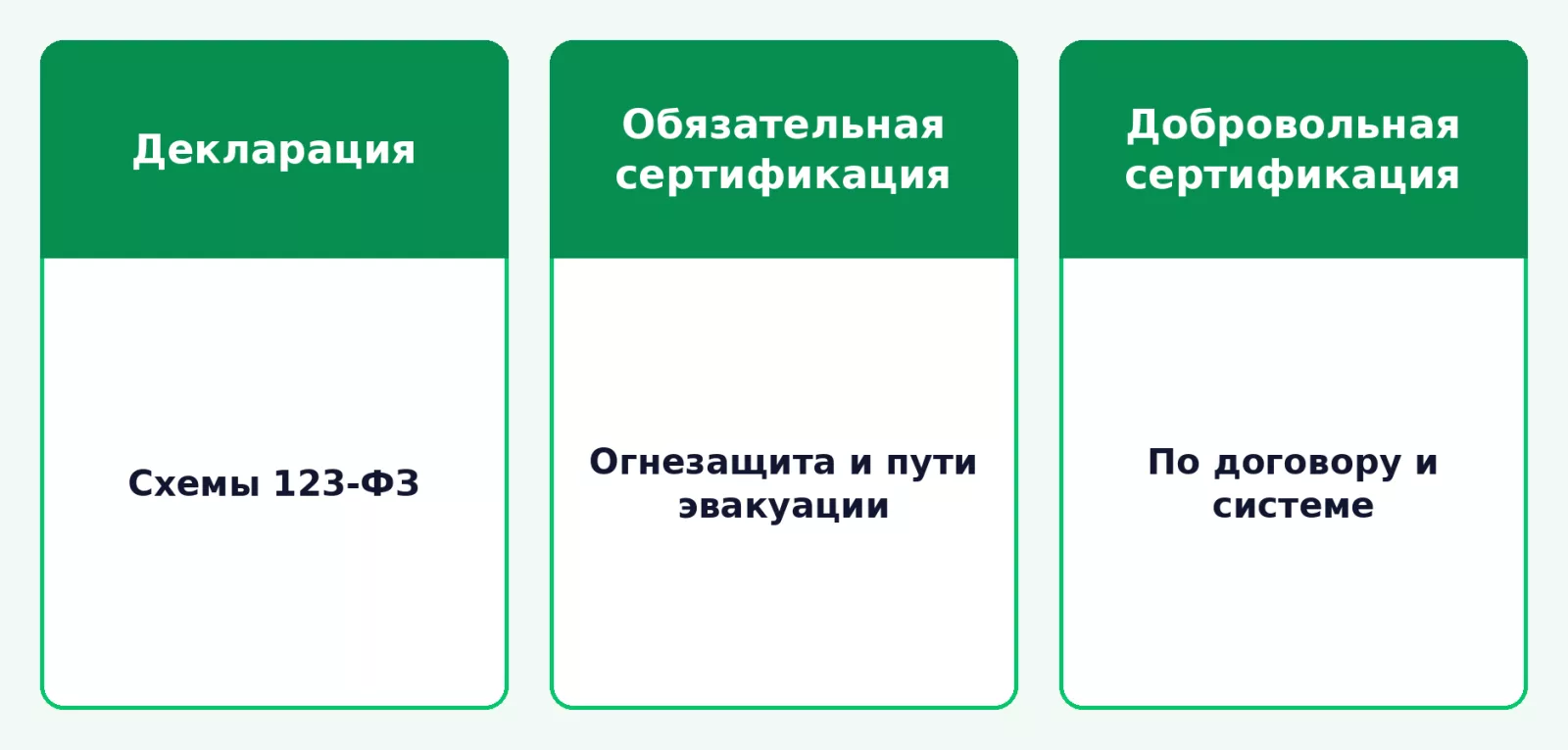 Три вида подтверждения пожарной безопасности продукции