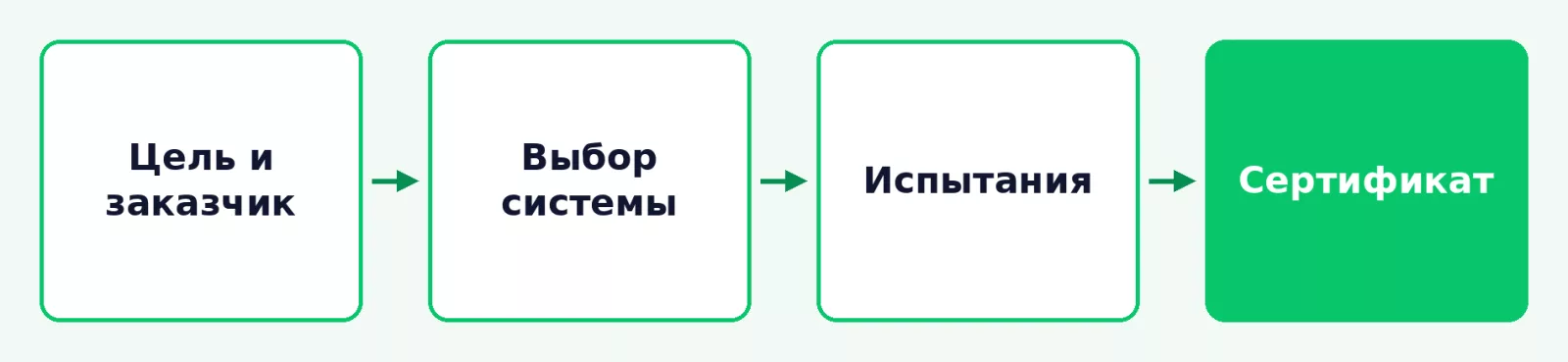 Этапы добровольной сертификации пожарной безопасности