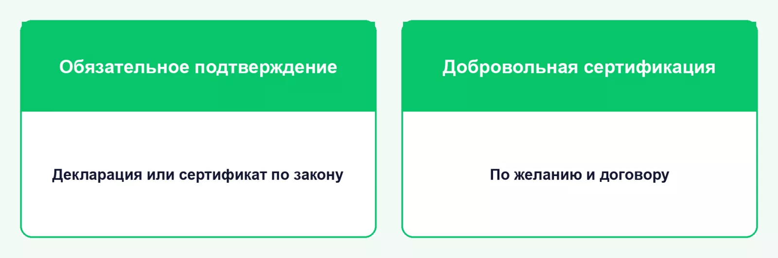 Обязательное и добровольное подтверждение соответствия