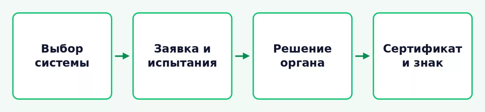 Этапы добровольной сертификации