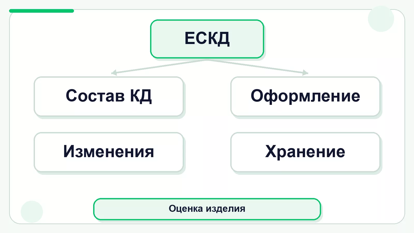 Основные задачи ЕСКД и отдельная оценка соответствия изделия