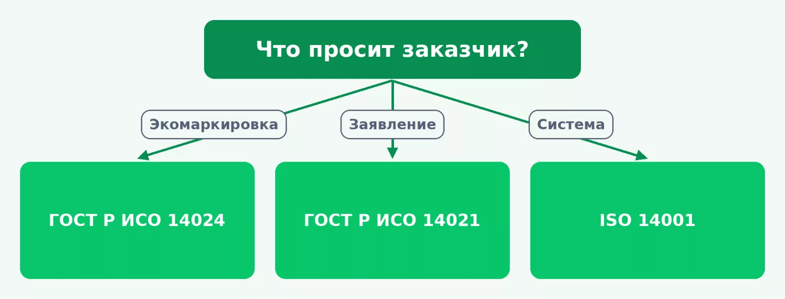 Какой экологический документ нужен заказчику