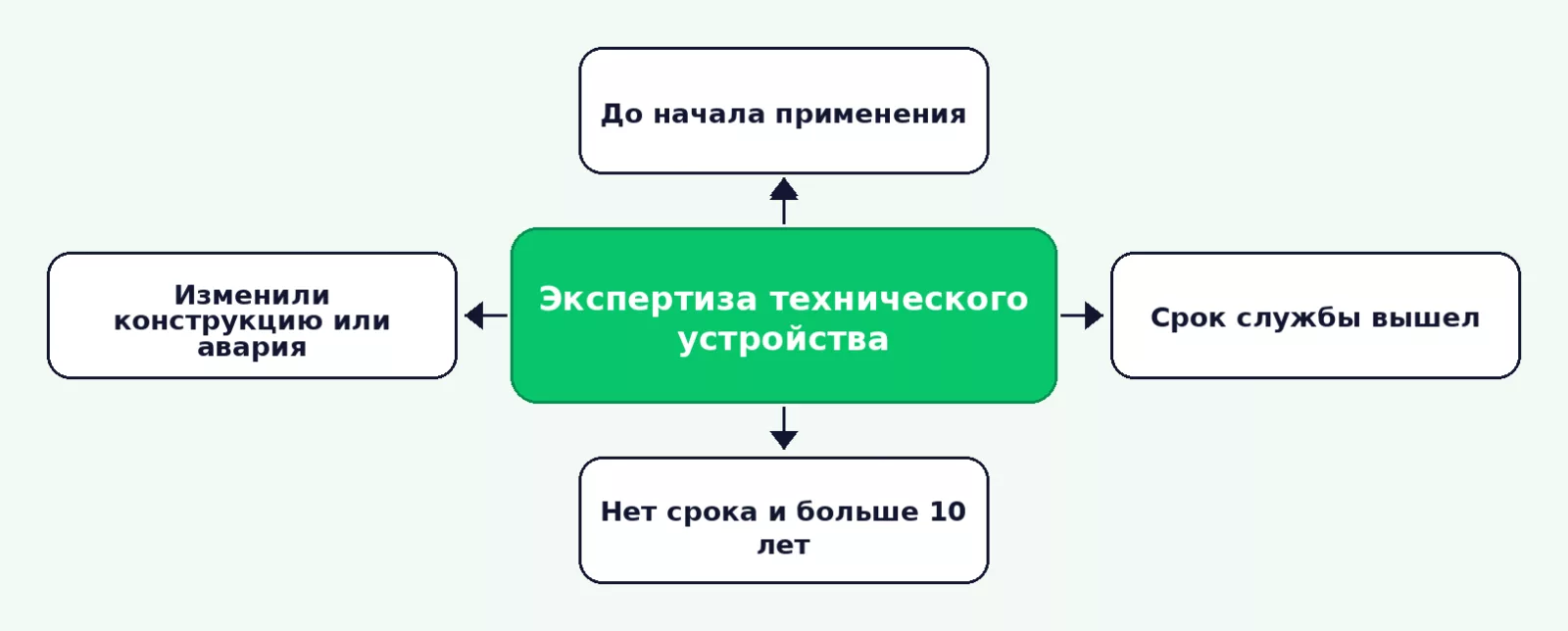 Когда техническое устройство на ОПО подлежит экспертизе промышленной безопасности
