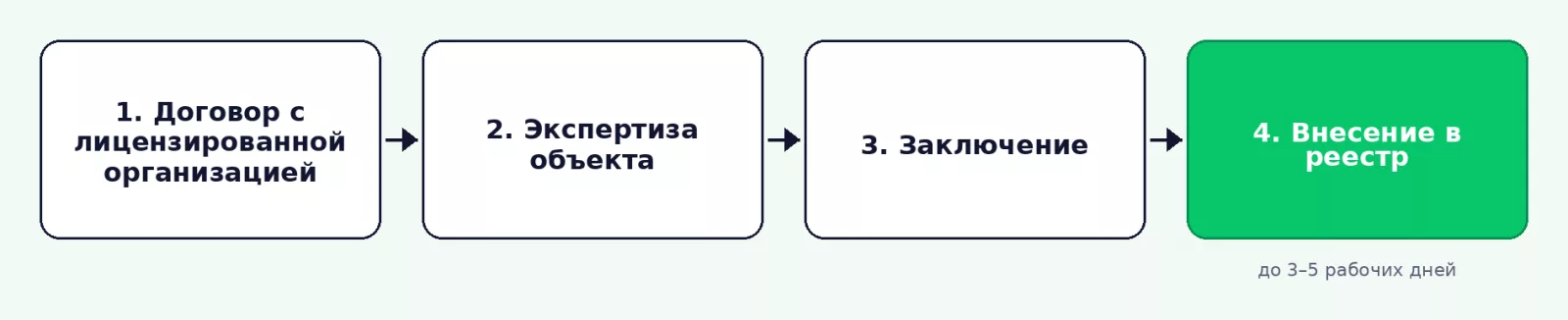Путь от договора на экспертизу до заключения в реестре Ростехнадзора