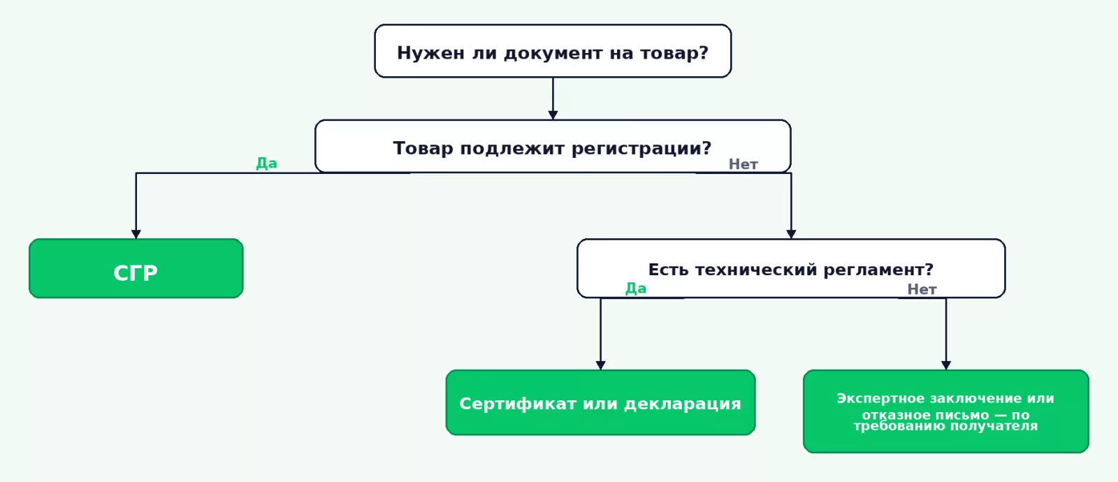 Как выбрать документ: регистрация, сертификат или декларация, экспертное заключение