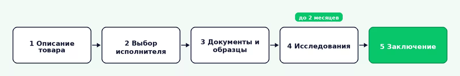 Пять этапов получения экспертного заключения