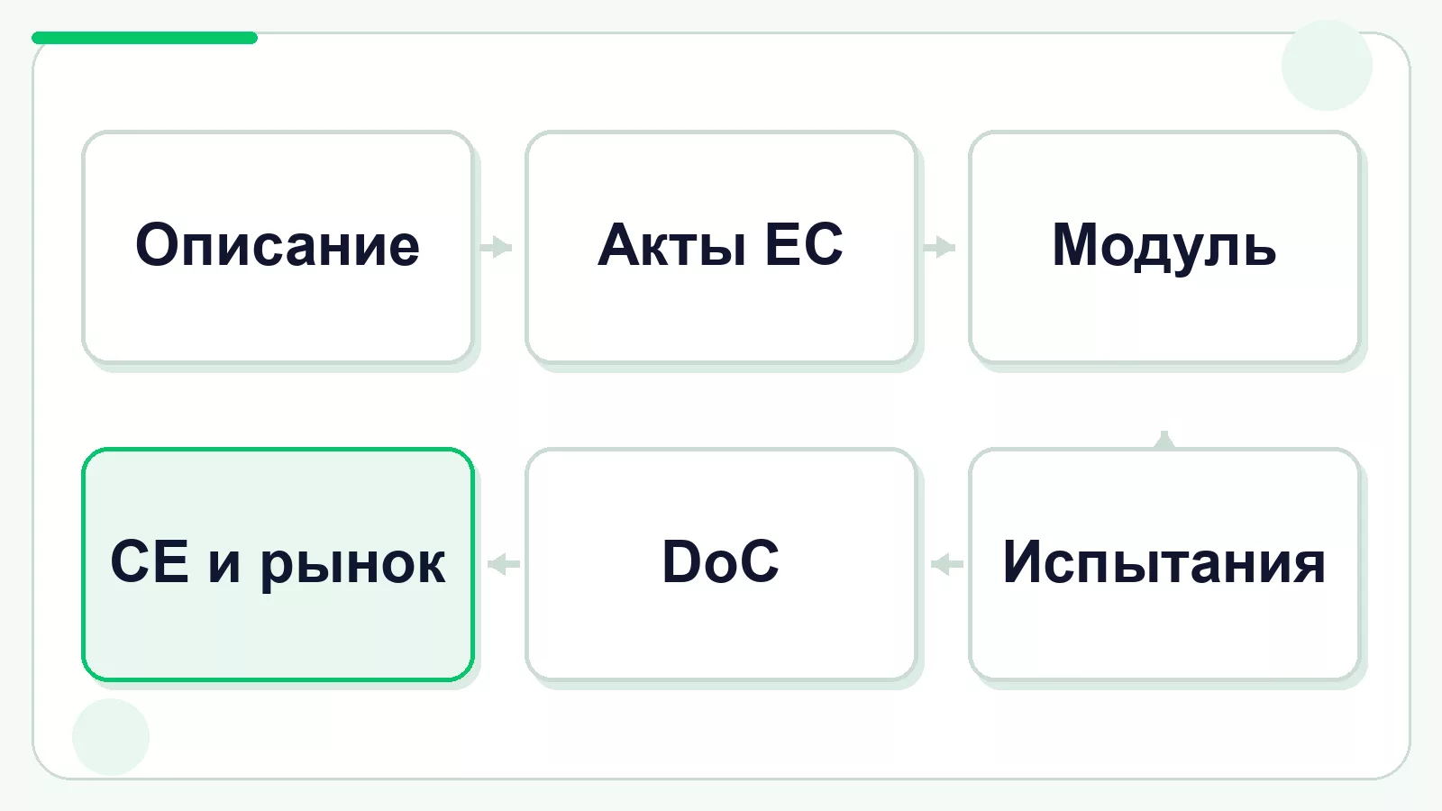 Этапы подготовки товара к рынку ЕС