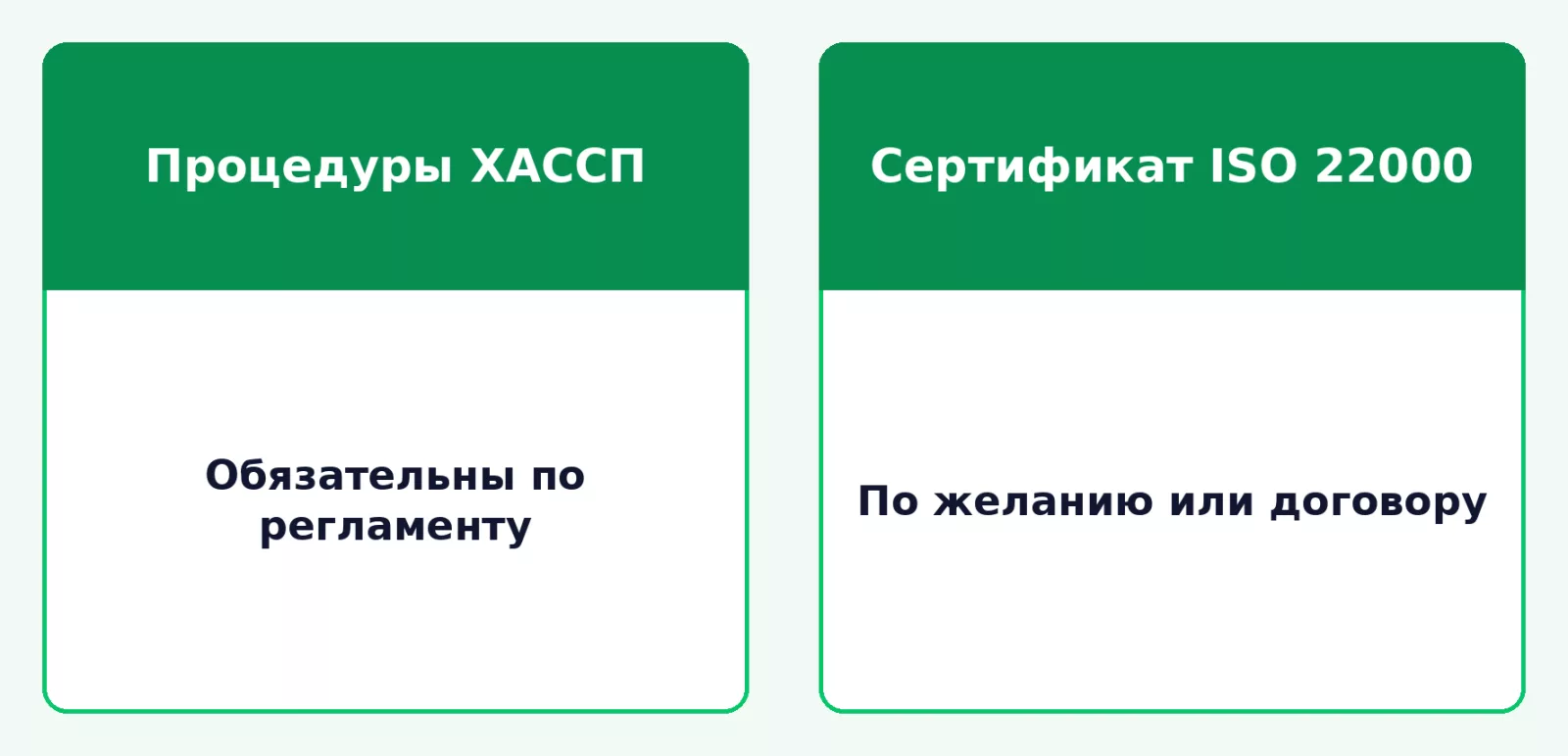 ХАССП и сертификат ISO 22000: обязательное и добровольное