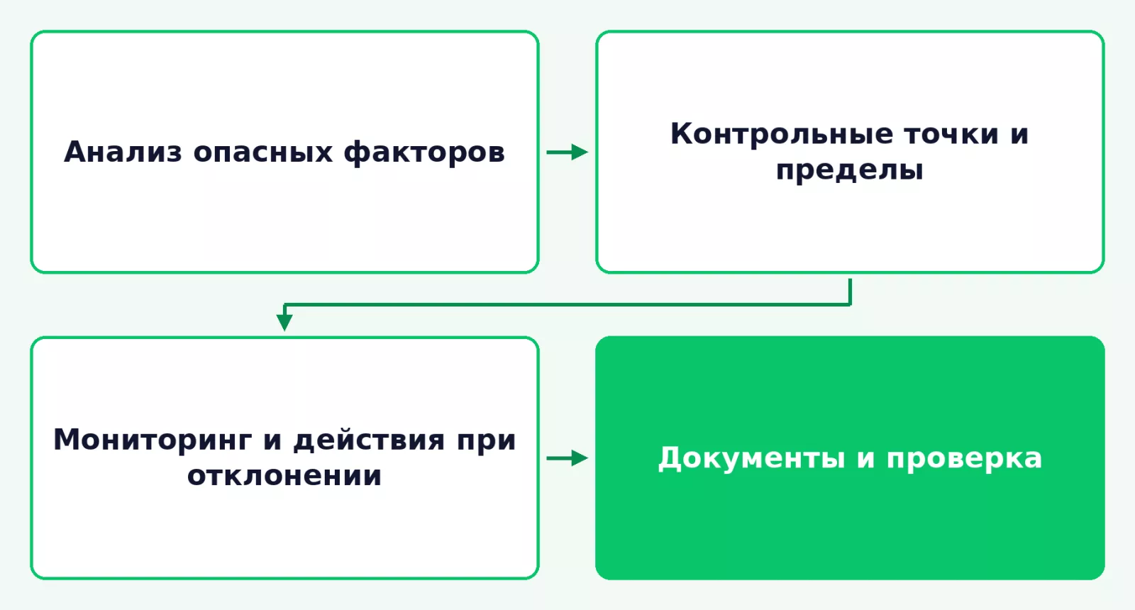 Основные этапы системы ХАССП