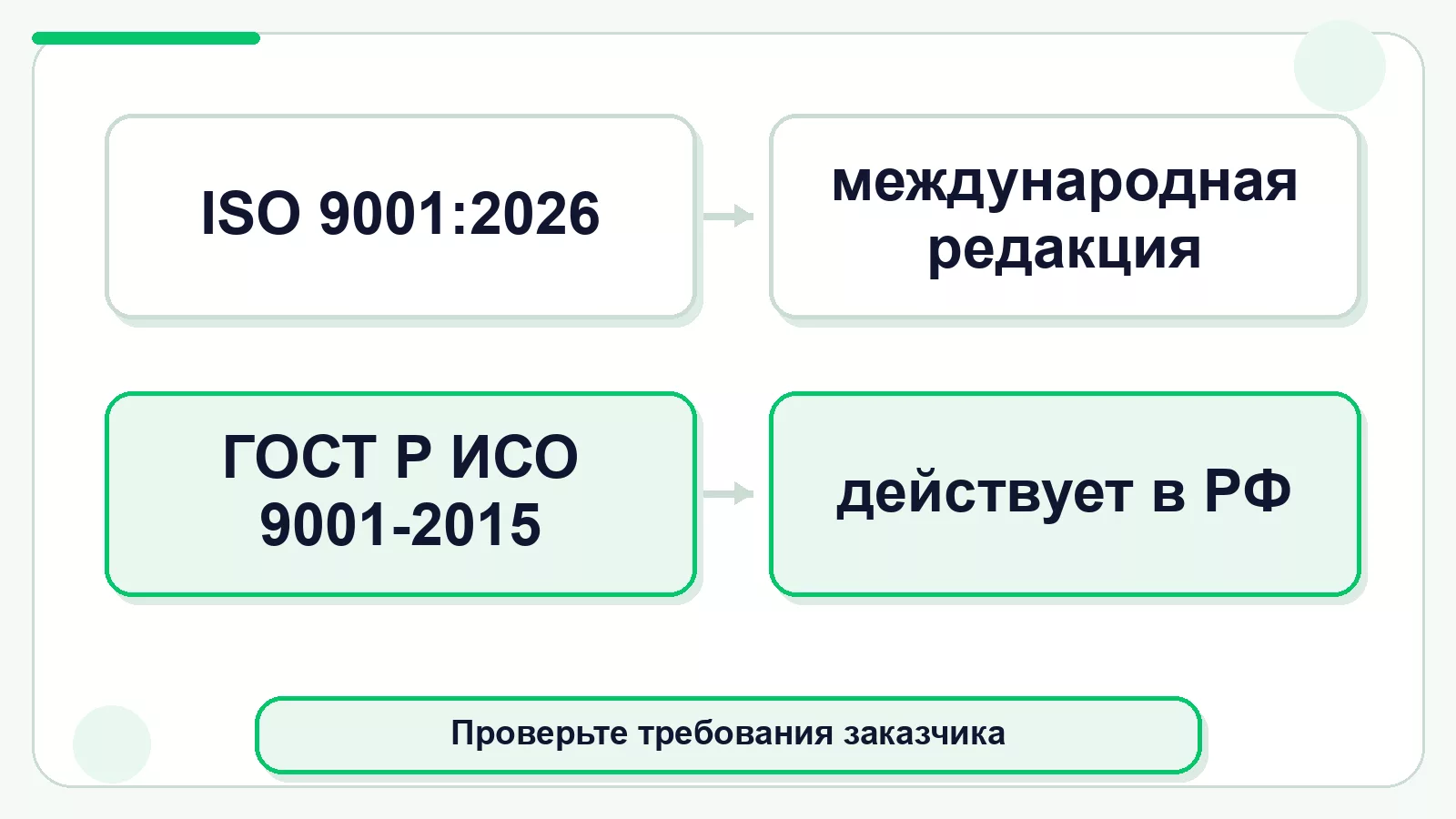 Две редакции стандарта ISO 9001 в октябре 2026 года