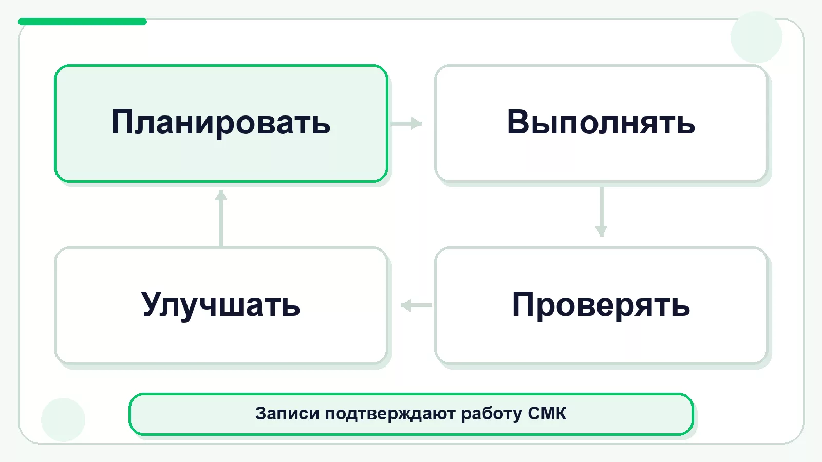 Цикл работы системы менеджмента качества