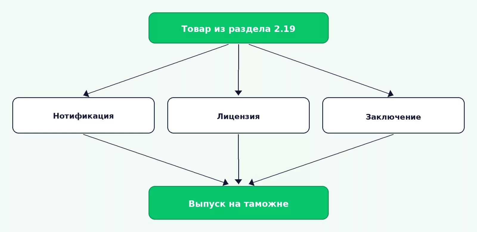 Три документа, с которыми шифровальные средства выпускают на таможне