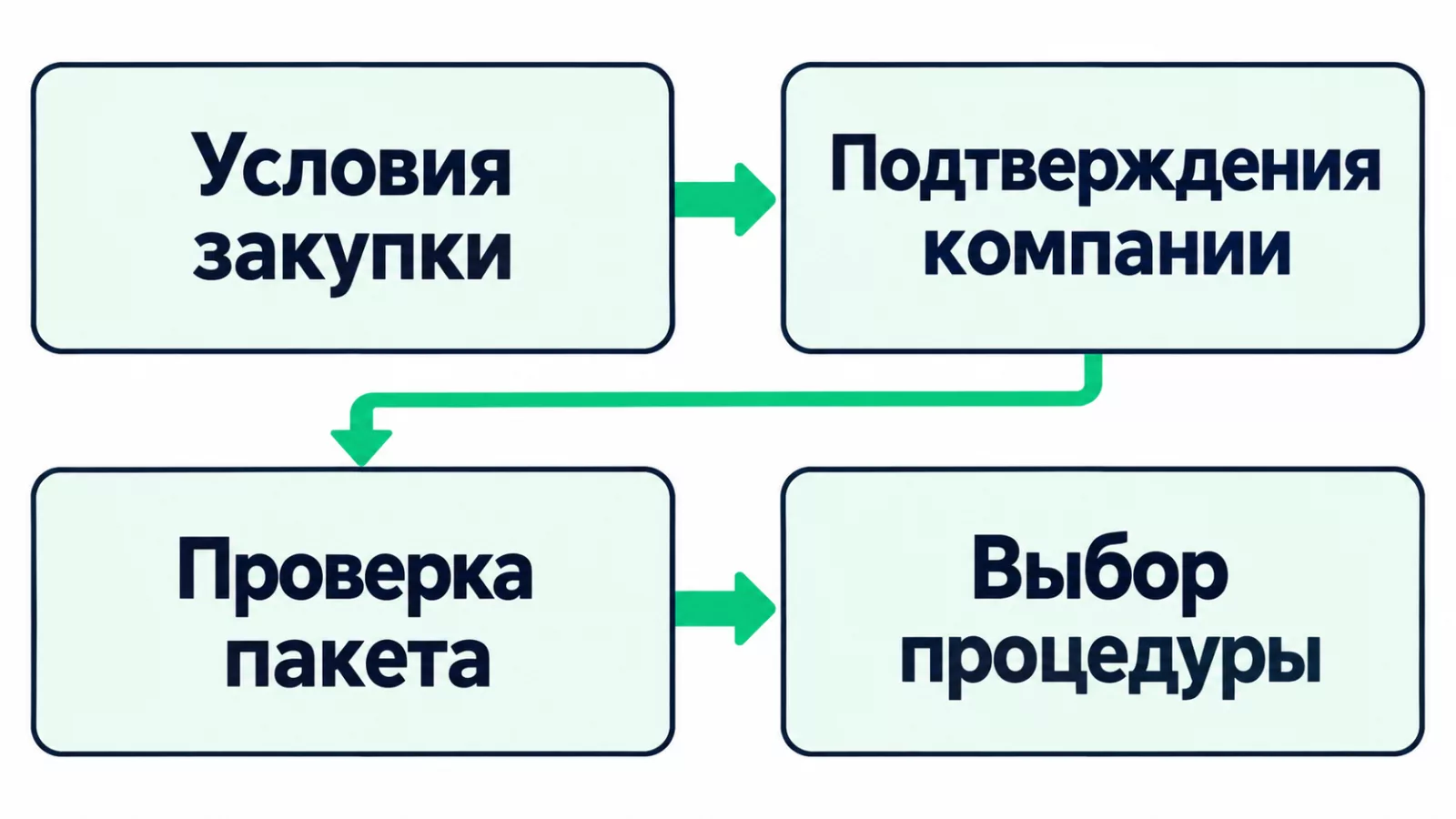 Порядок подготовки к оценке опыта и деловой репутации