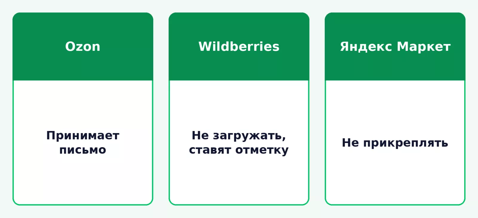 Как площадки относятся к отказному письму по их справкам