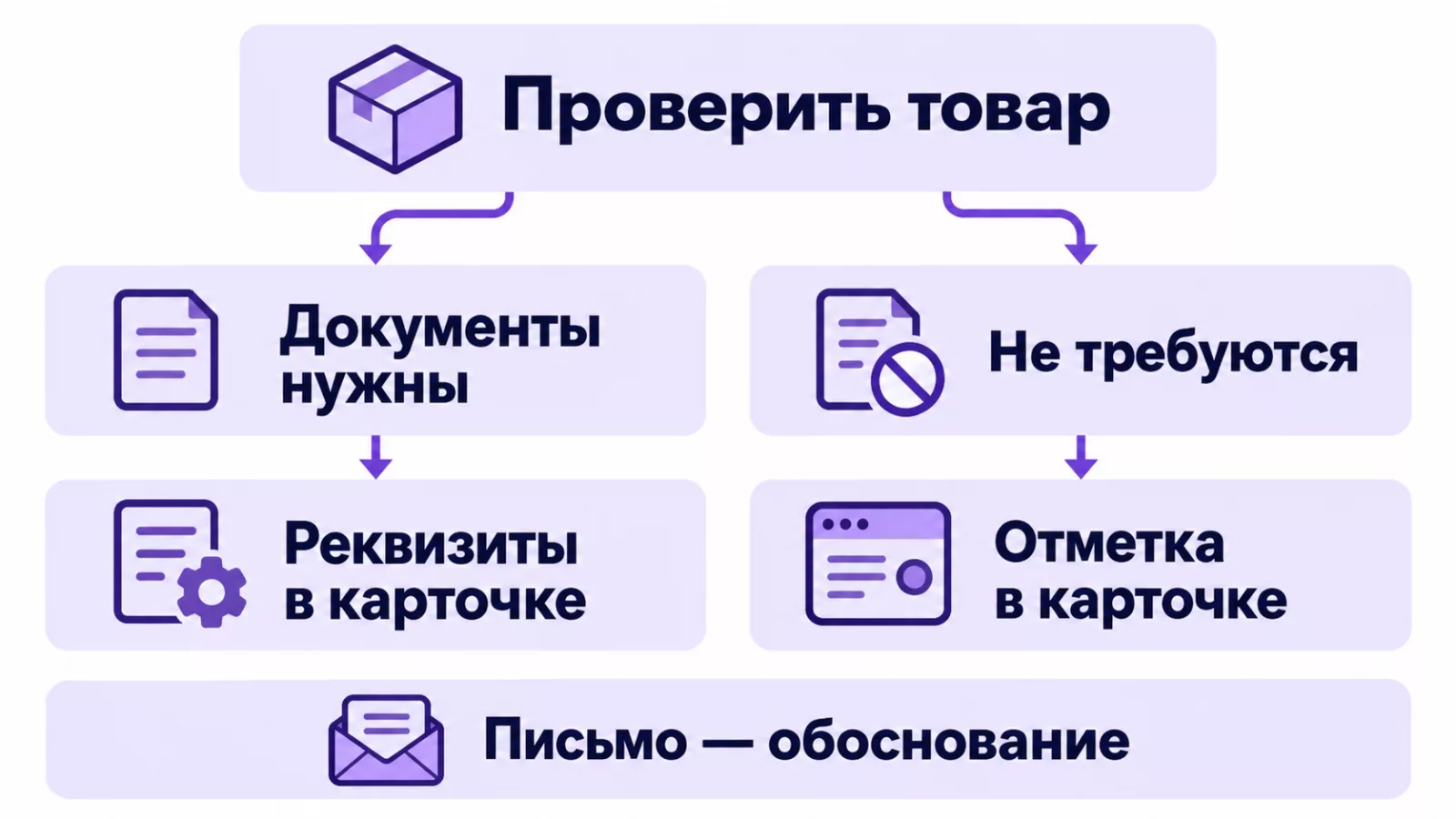 Как выбрать действия в карточке Wildberries по результату проверки товара
