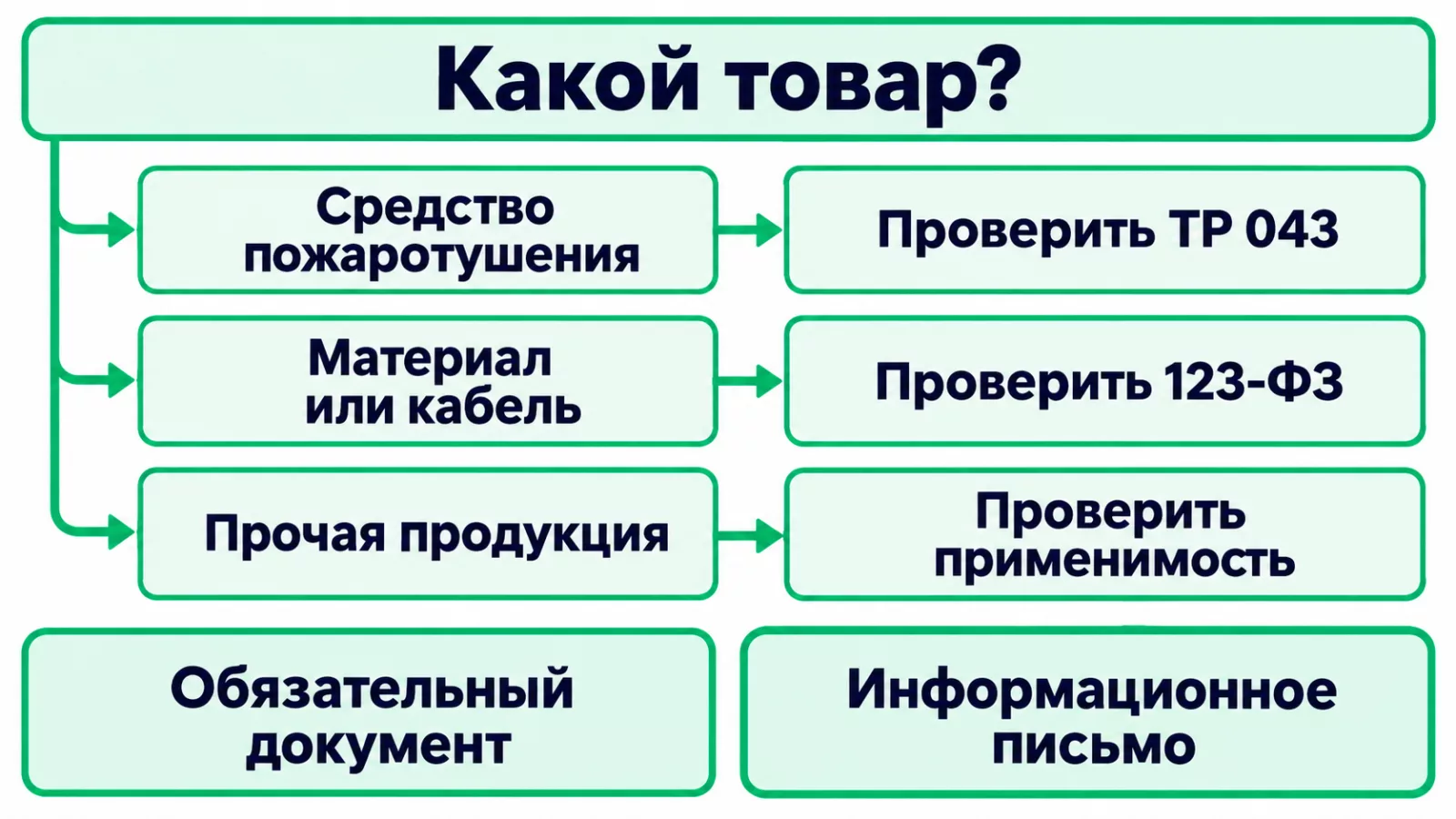 Выбор между обязательным пожарным документом и информационным письмом