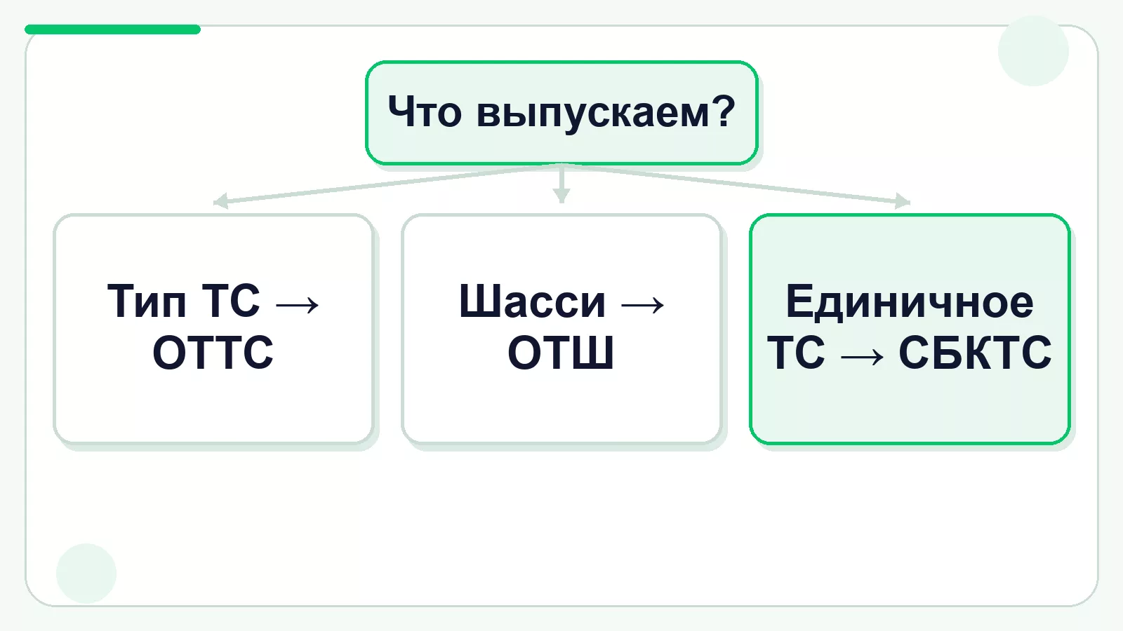 Как выбрать между ОТТС, ОТШ и СБКТС