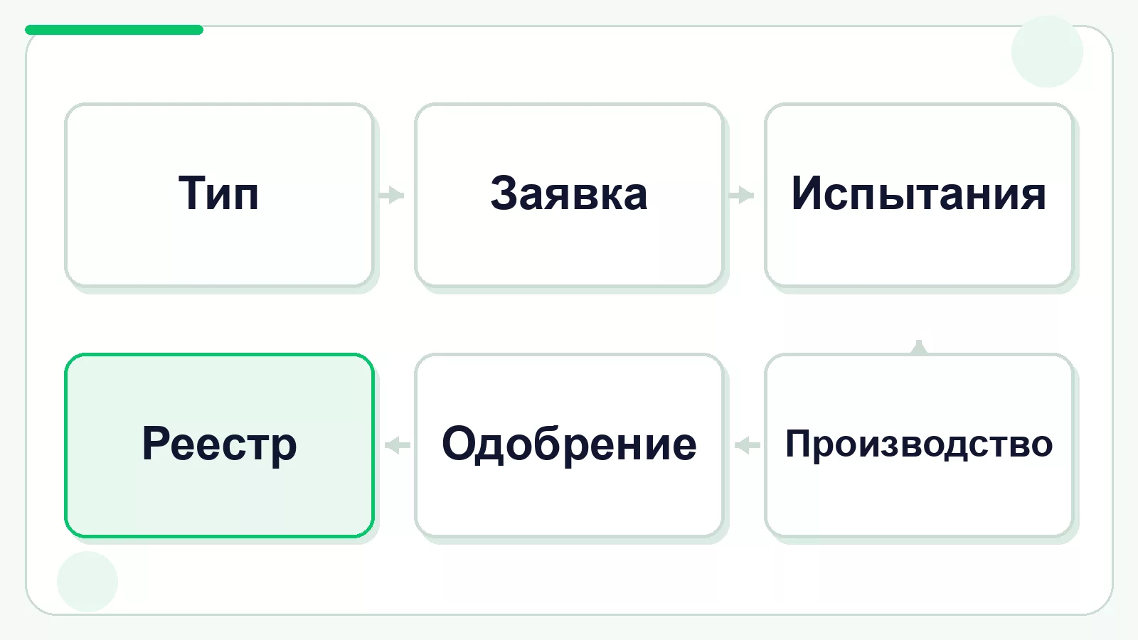 Этапы оформления ОТТС от типа до реестра