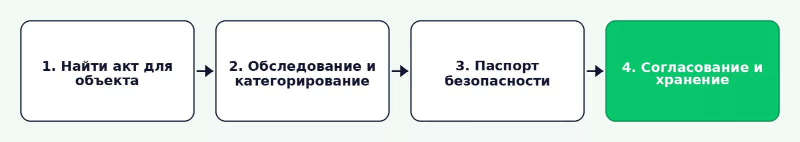 Порядок разработки паспорта безопасности объекта