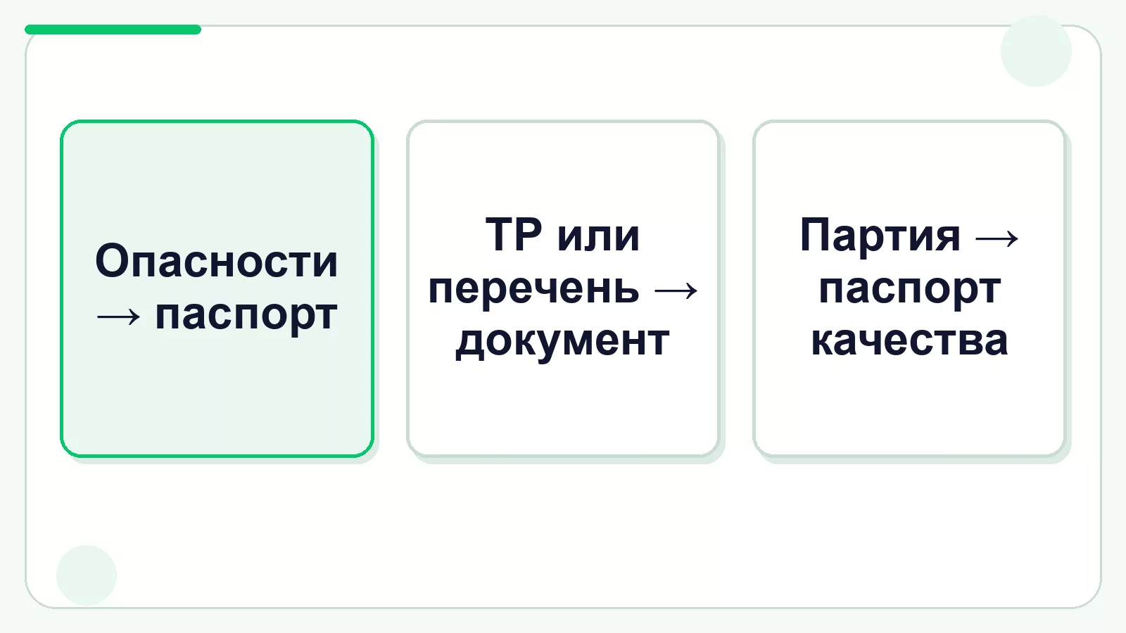 Alt: Разница между паспортом безопасности, документом о соответствии и паспортом качества. Подпись: Документы отвечают на разные вопросы.