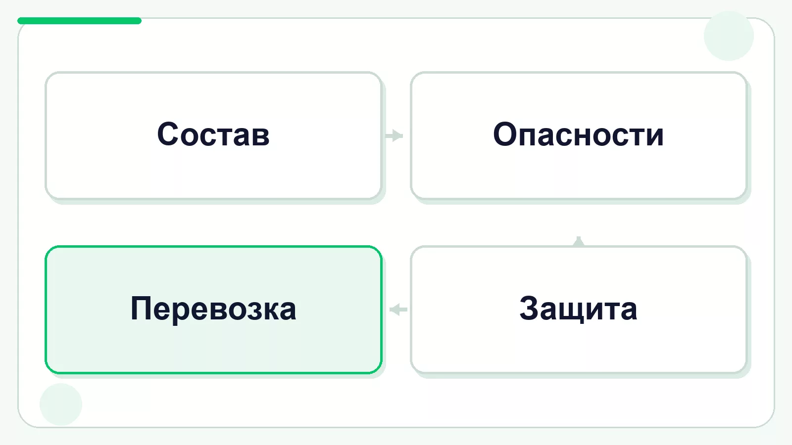 Alt: Какие данные связывает паспорт безопасности химической продукции. Подпись: Паспорт строится на свойствах готового продукта.