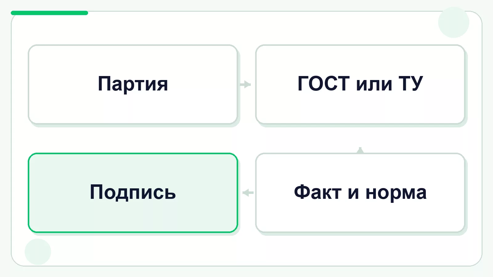 Alt: Основные сведения в паспорте качества партии. Подпись: Каждое значение должно вести к записи контроля.