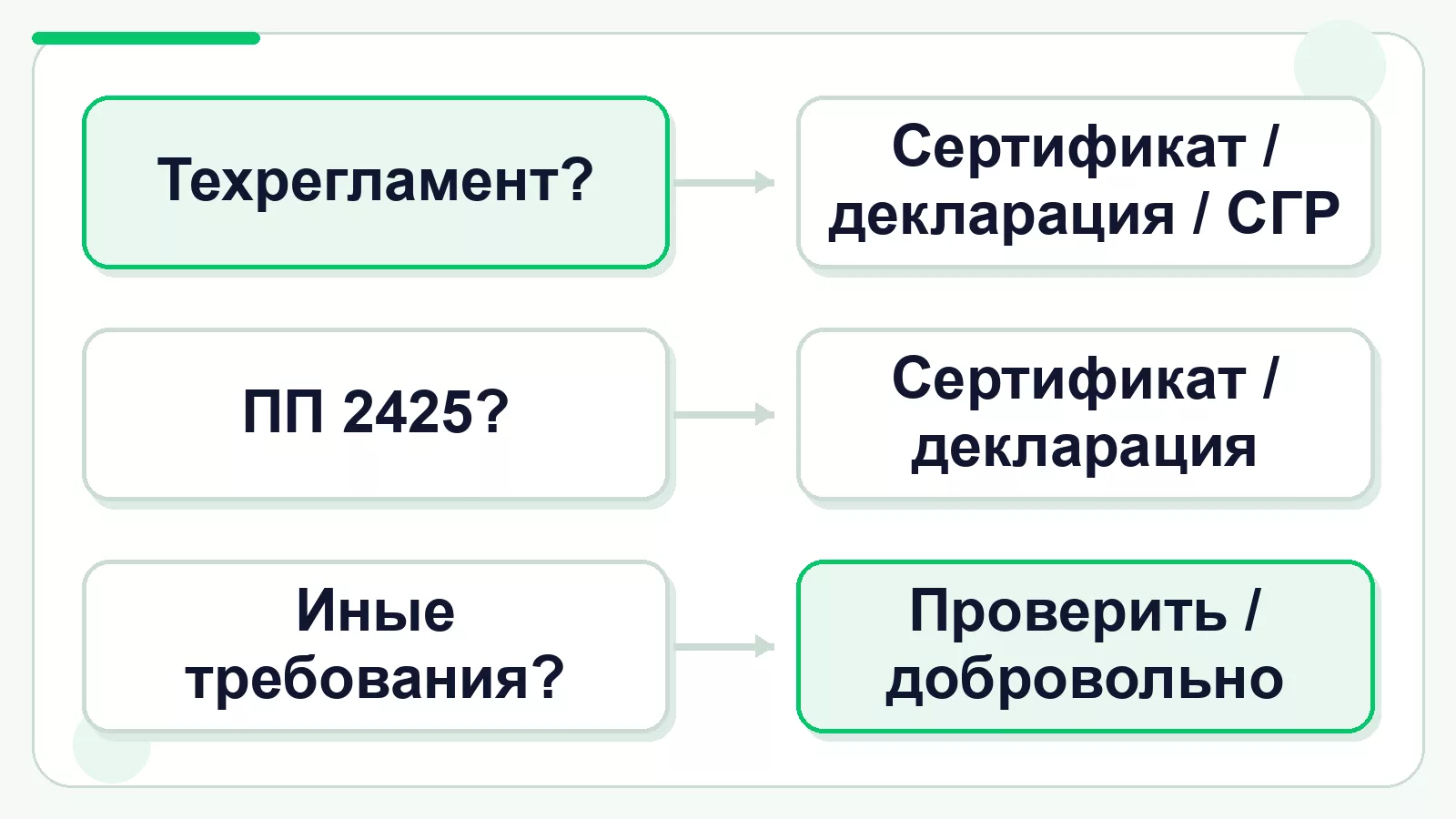 Как определить обязательный документ по товару