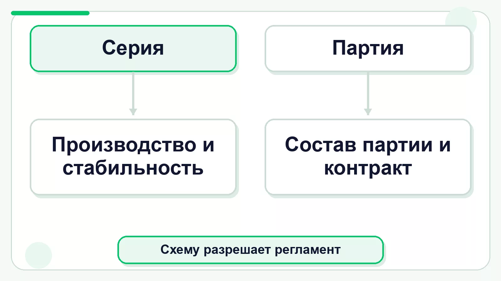 Выбор схемы декларирования для серии и партии