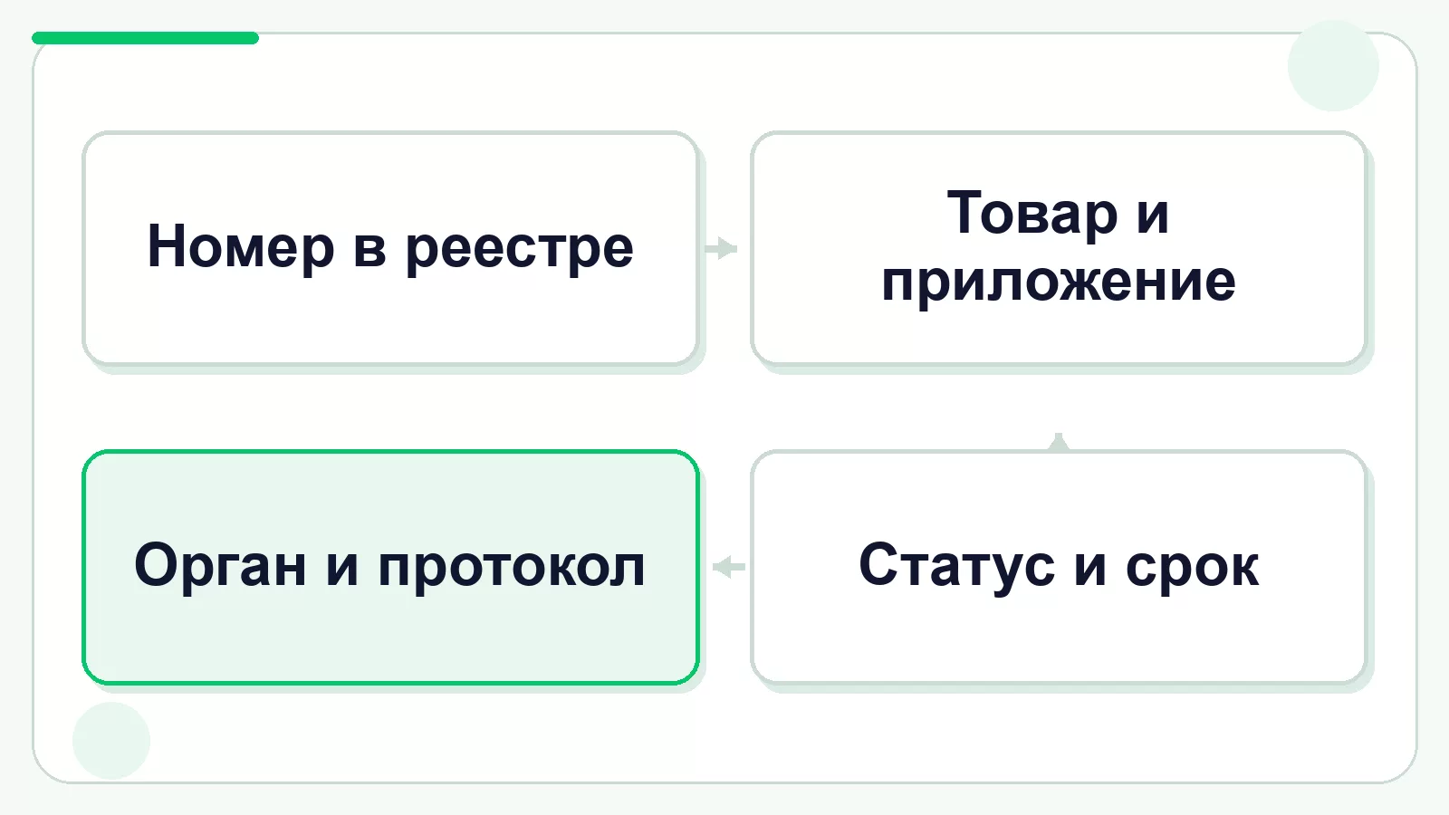 Проверка сертификата соответствия по полям