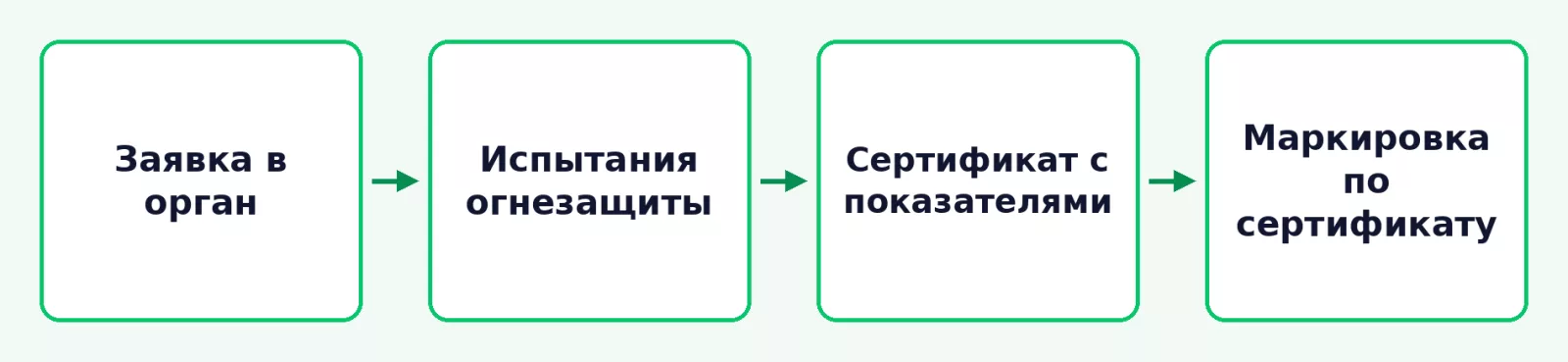 Этапы сертификации огнезащитной краски