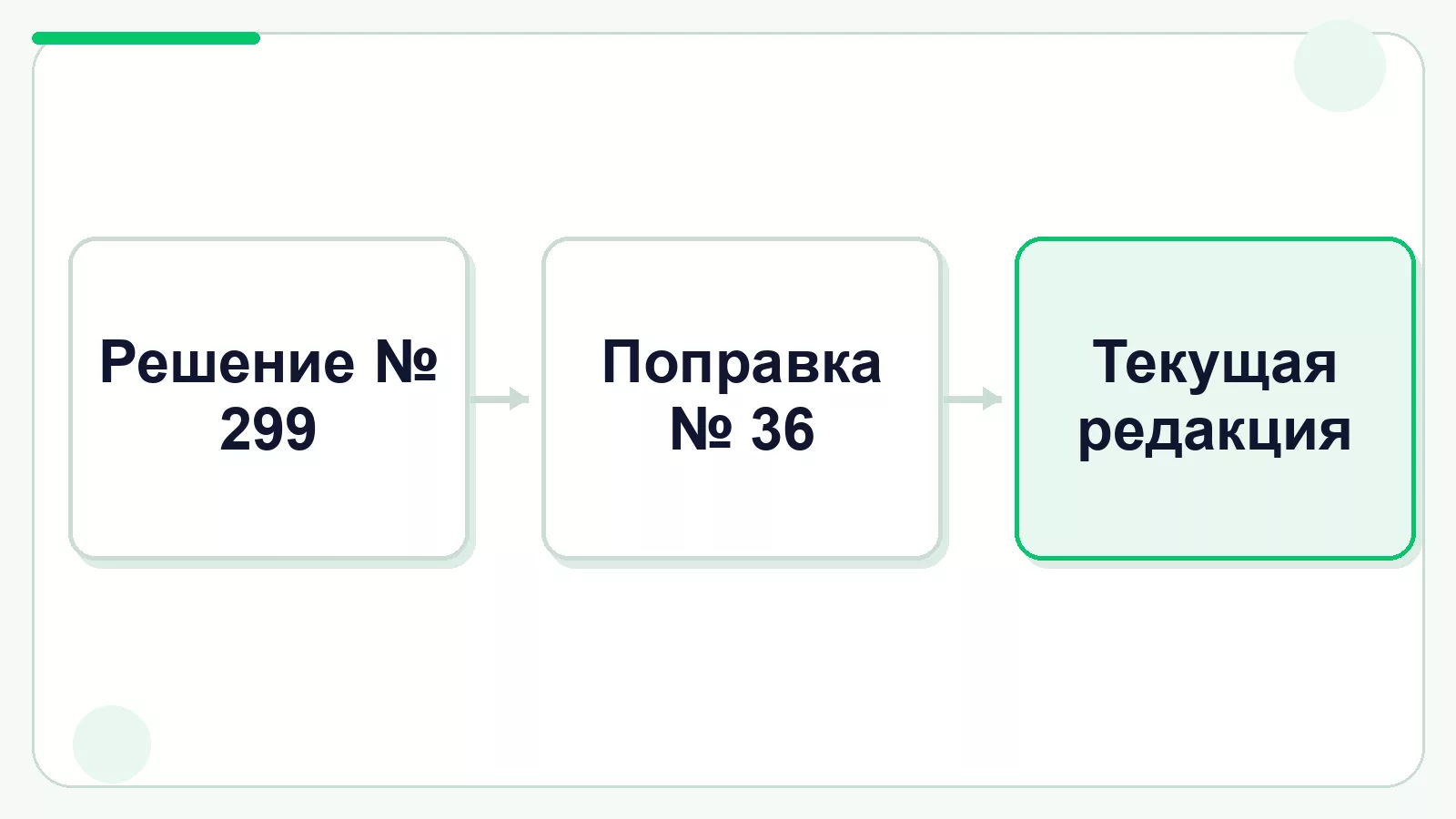 Как решение 36 связано с перечнем 299