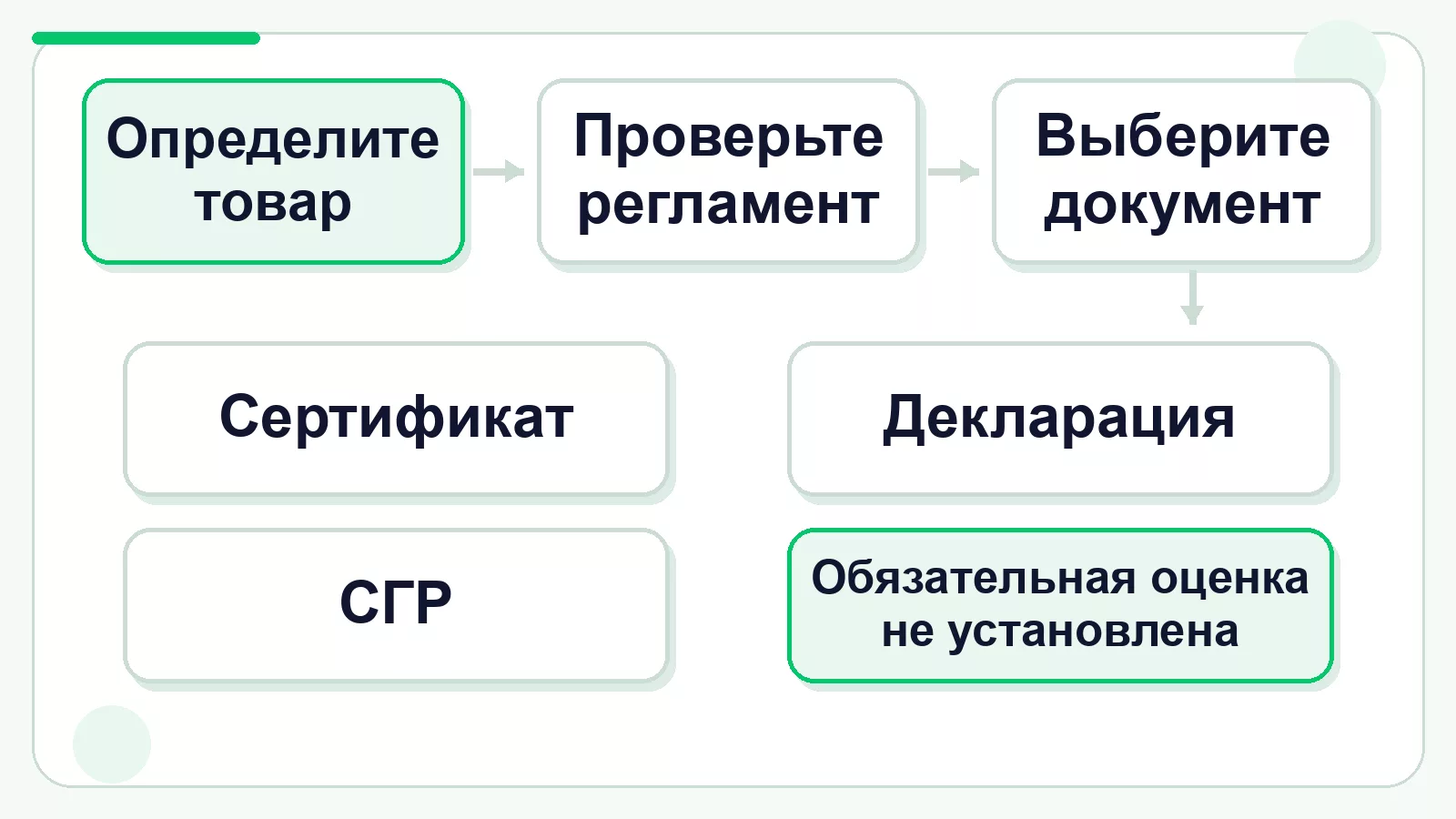 Как проверить необходимость оценки соответствия товара до проверки ТУ