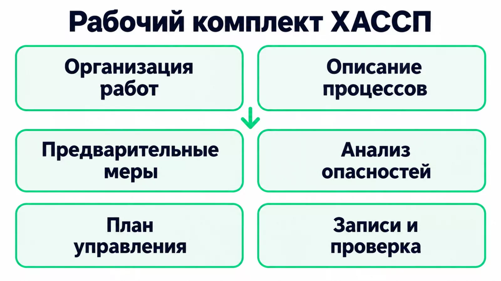 Документы ХАССП связывают процессы производства, управление опасностями и проверяемые записи