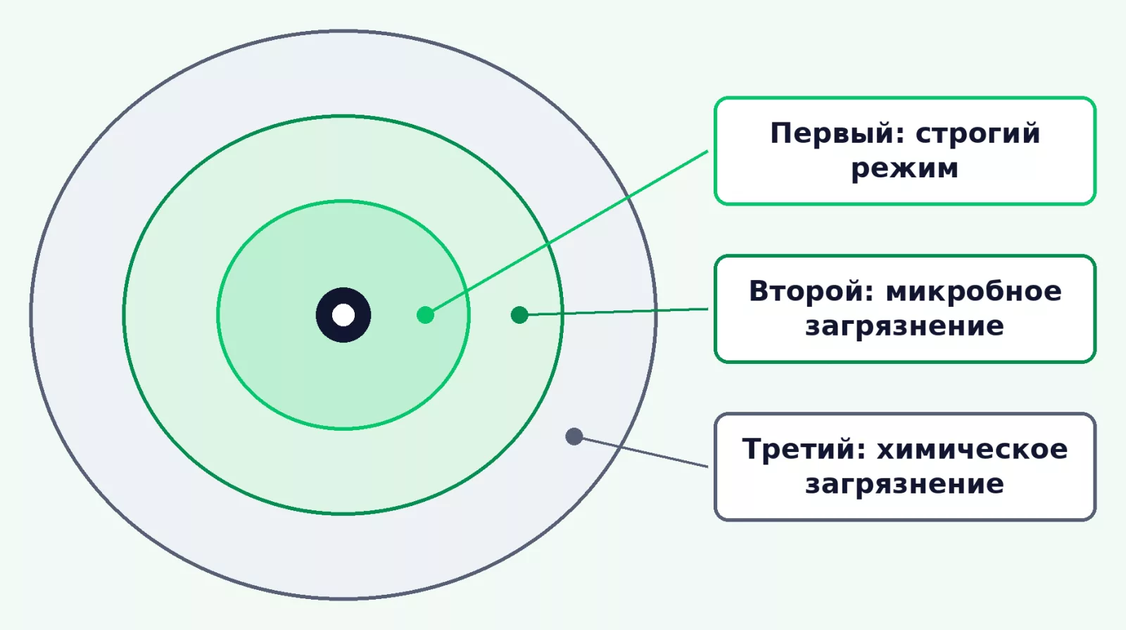 Назначение трёх поясов ЗСО подземного источника; границы рассчитывают для конкретного водозабора.