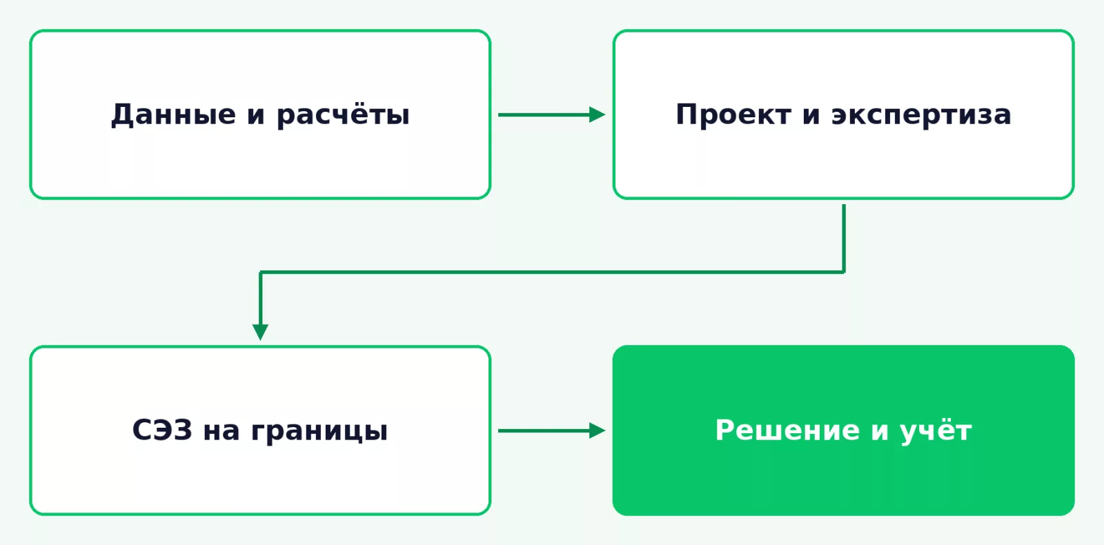 Этапы оформления ЗСО; санитарная оценка и установление зоны выполняют разные задачи.