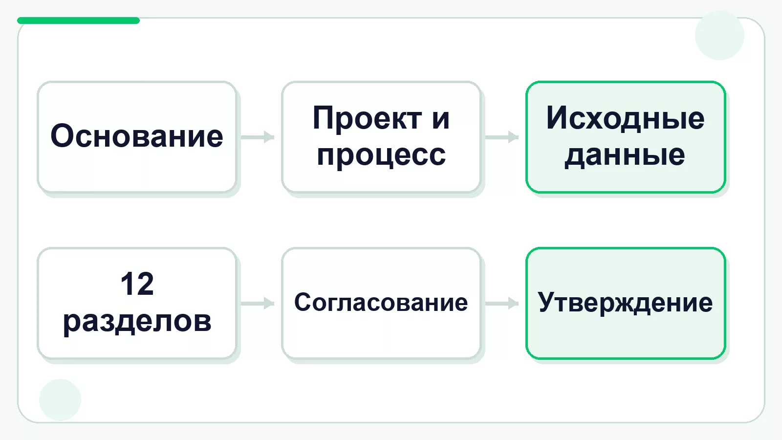 Этапы разработки технологического регламента