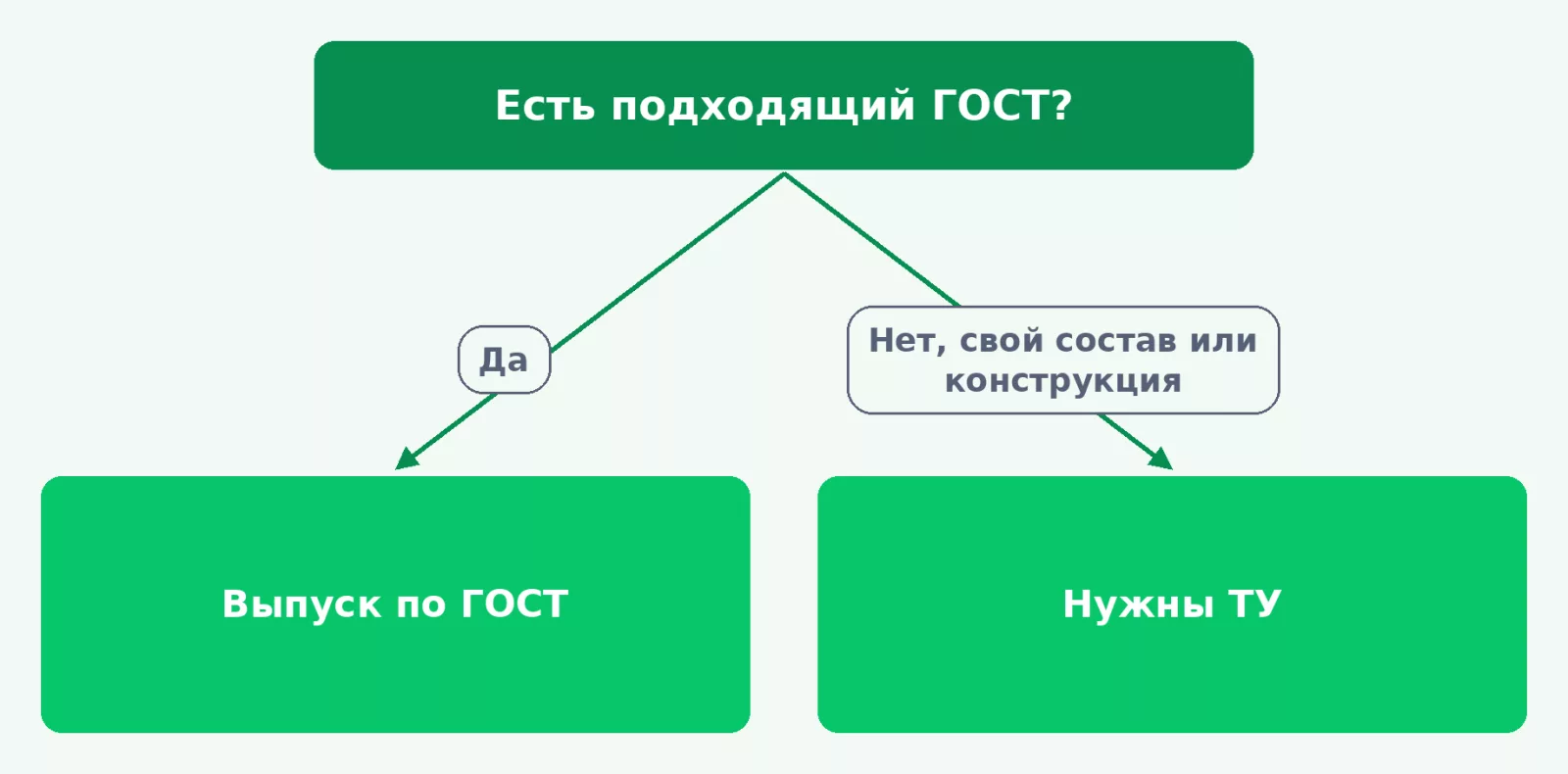 Когда нужны технические условия: схема выбора между ГОСТ и ТУ
