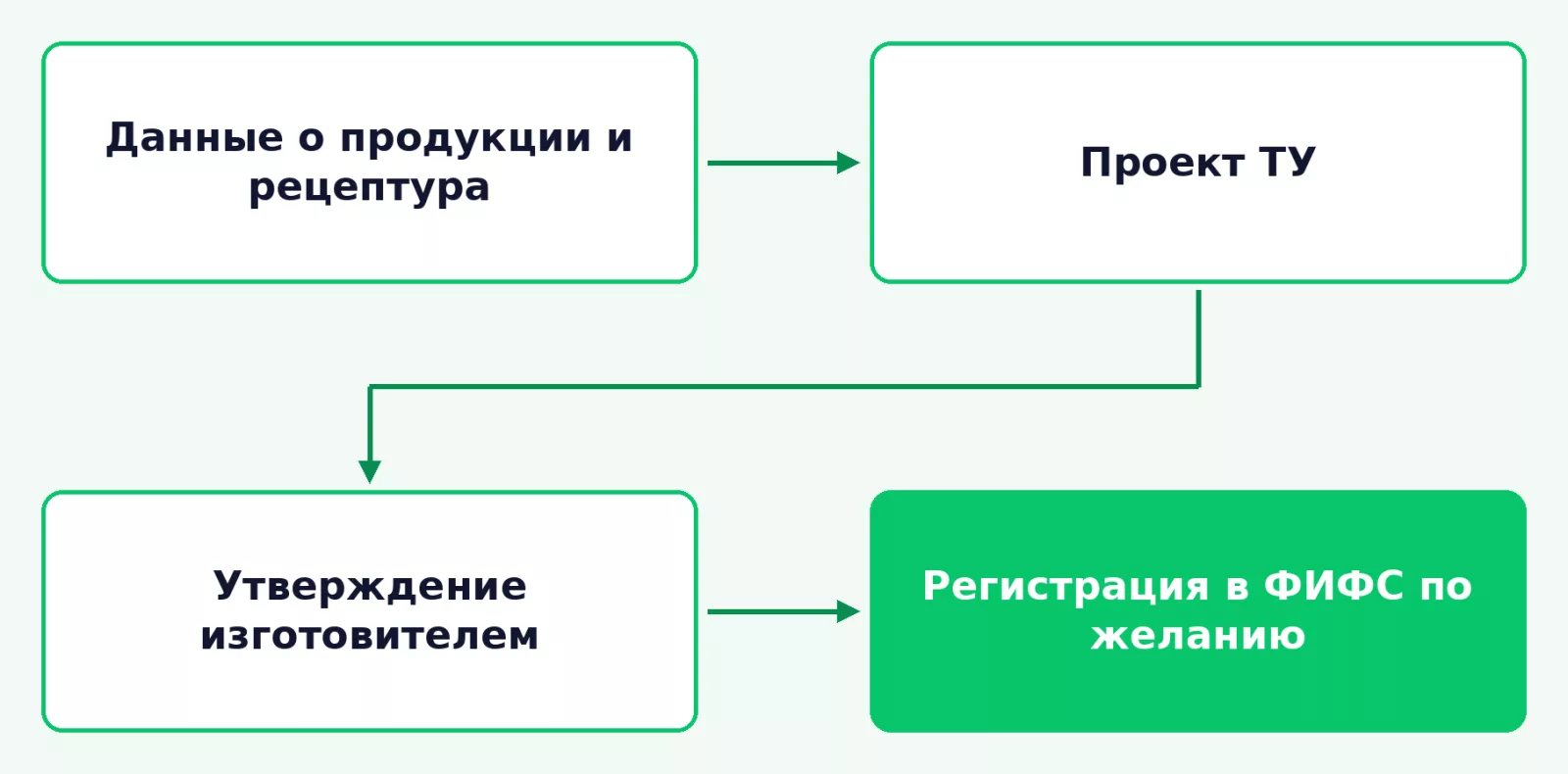 Порядок разработки и утверждения технических условий
