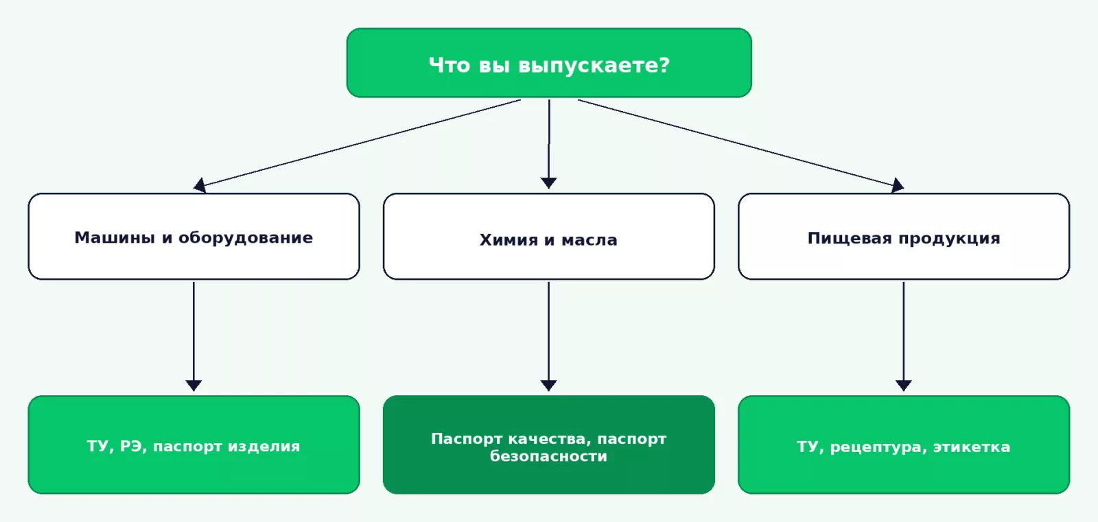 С чего начинать комплект документов для разных видов продукции